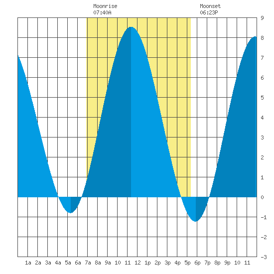 Stamford tide chart for Saturday, February 10, 2024