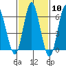 Stamford tide chart for Saturday, February 10, 2024