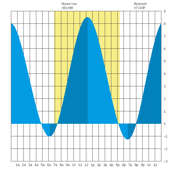 Stamford tide chart for Sunday, February 11, 2024