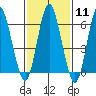 Stamford tide chart for Sunday, February 11, 2024
