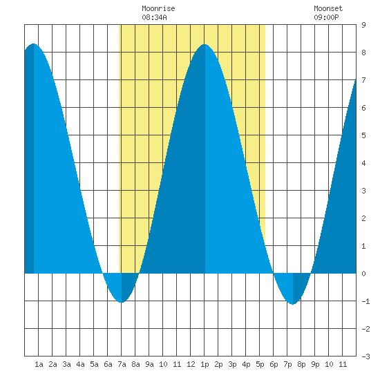Stamford tide chart for Monday, February 12, 2024