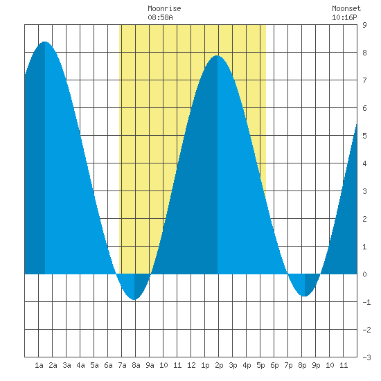 Stamford tide chart for Tuesday, February 13, 2024