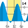 Stamford tide chart for Wednesday, February 14, 2024
