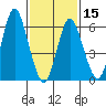 Stamford tide chart for Thursday, February 15, 2024