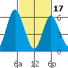 Stamford tide chart for Saturday, February 17, 2024