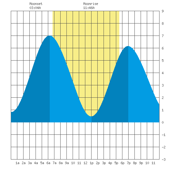 Stamford tide chart for Sunday, February 18, 2024