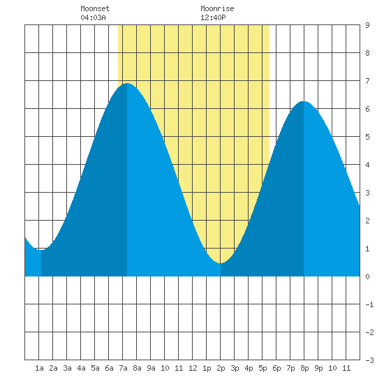 Stamford tide chart for Monday, February 19, 2024