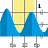 Stamford tide chart for Thursday, February 1, 2024