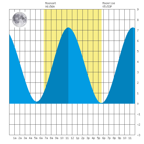 Stamford tide chart for Saturday, February 24, 2024