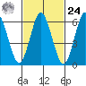 Stamford tide chart for Saturday, February 24, 2024