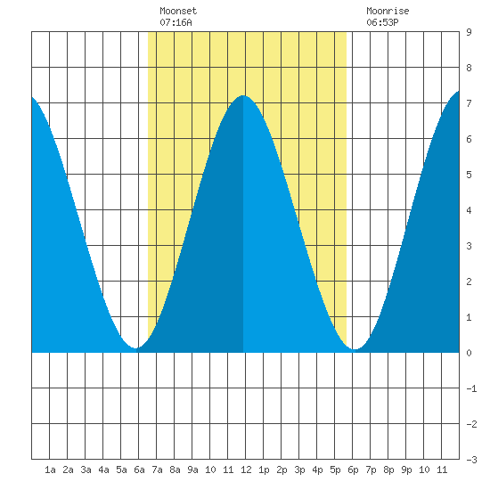 Stamford tide chart for Sunday, February 25, 2024