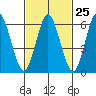 Stamford tide chart for Sunday, February 25, 2024