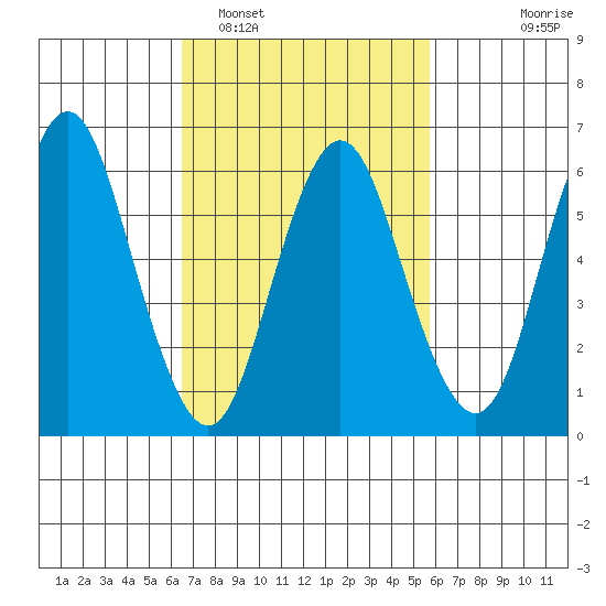 Stamford tide chart for Wednesday, February 28, 2024