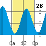 Stamford tide chart for Wednesday, February 28, 2024