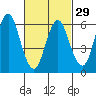 Stamford tide chart for Thursday, February 29, 2024