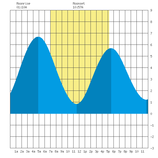 Stamford tide chart for Saturday, February 3, 2024