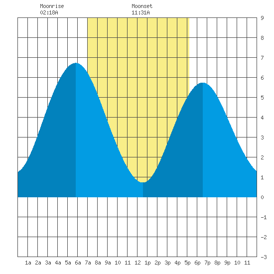 Stamford tide chart for Sunday, February 4, 2024