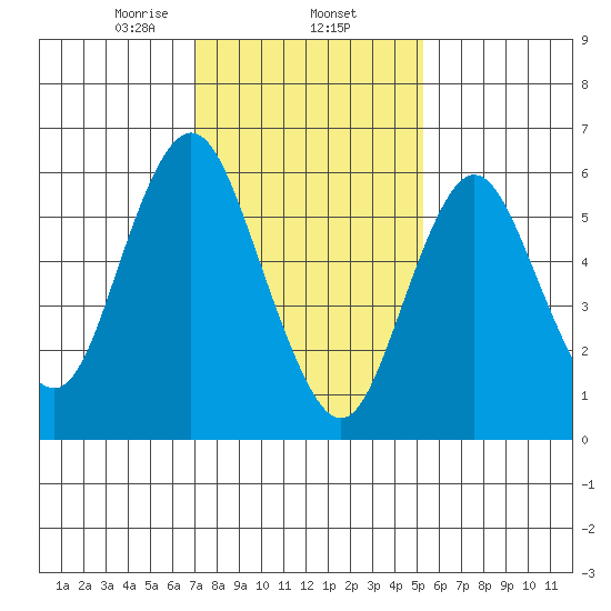 Stamford tide chart for Monday, February 5, 2024