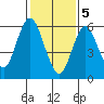 Stamford tide chart for Monday, February 5, 2024