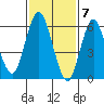 Stamford tide chart for Wednesday, February 7, 2024