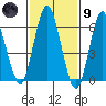 Stamford tide chart for Friday, February 9, 2024