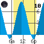 Stamford tide chart for Sunday, March 10, 2024