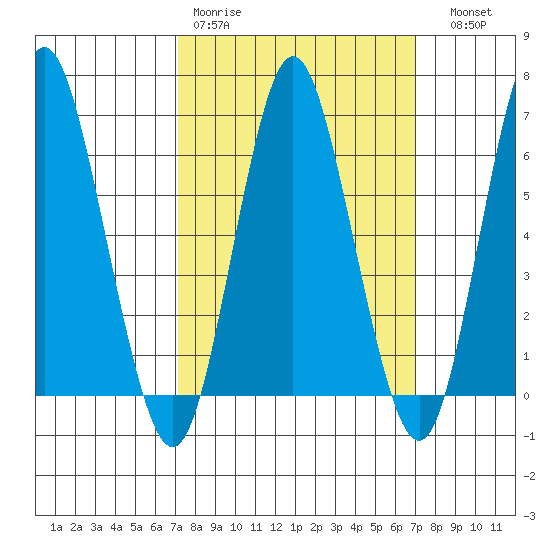 Stamford tide chart for Monday, March 11, 2024