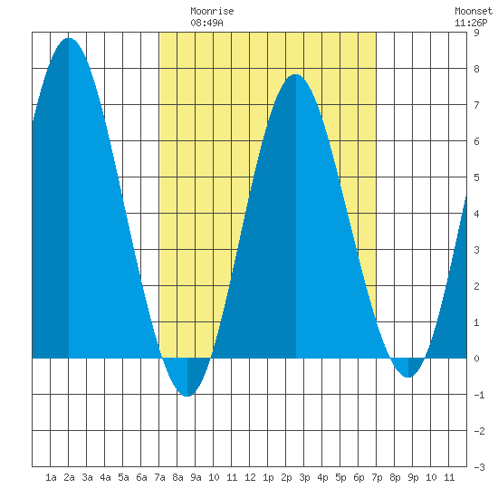 Stamford tide chart for Wednesday, March 13, 2024