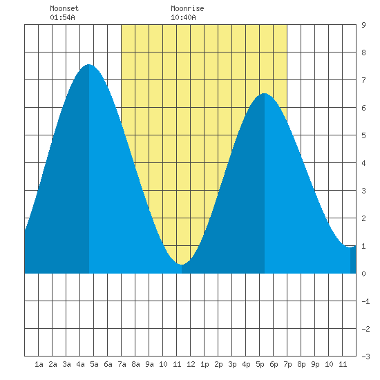 Stamford tide chart for Saturday, March 16, 2024