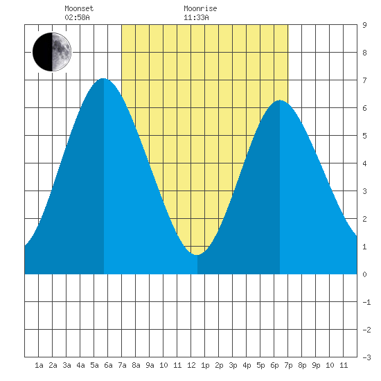 Stamford tide chart for Sunday, March 17, 2024