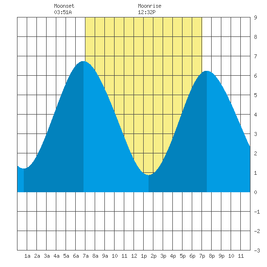 Stamford tide chart for Monday, March 18, 2024
