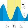 Stamford tide chart for Friday, March 1, 2024