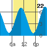Stamford tide chart for Friday, March 22, 2024