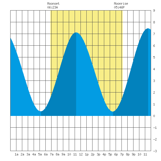 Stamford tide chart for Saturday, March 23, 2024