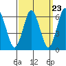 Stamford tide chart for Saturday, March 23, 2024
