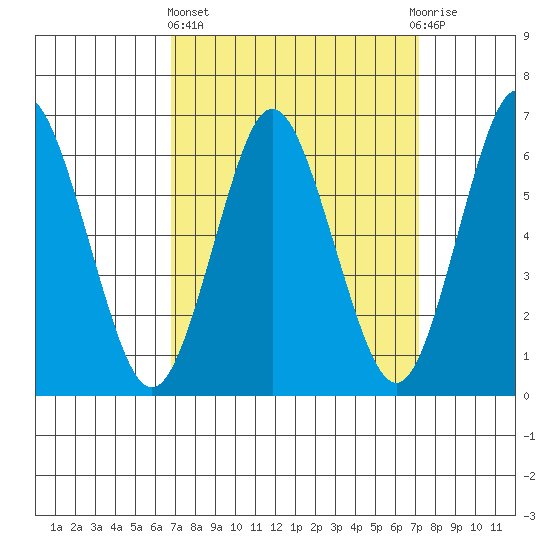 Stamford tide chart for Sunday, March 24, 2024