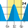 Stamford tide chart for Sunday, March 24, 2024