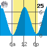 Stamford tide chart for Monday, March 25, 2024