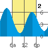 Stamford tide chart for Saturday, March 2, 2024