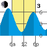 Stamford tide chart for Sunday, March 3, 2024