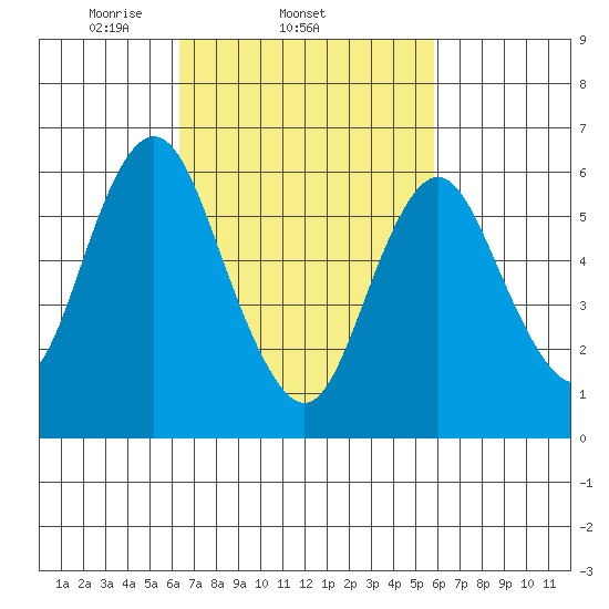 Stamford tide chart for Monday, March 4, 2024