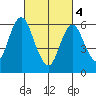 Stamford tide chart for Monday, March 4, 2024