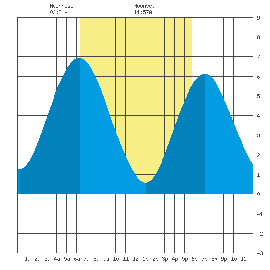 Stamford tide chart for Tuesday, March 5, 2024