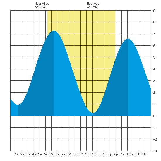 Stamford tide chart for Wednesday, March 6, 2024