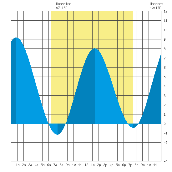 Stamford tide chart for Wednesday, April 10, 2024