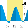 Stamford tide chart for Wednesday, April 10, 2024