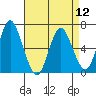 Stamford tide chart for Friday, April 12, 2024