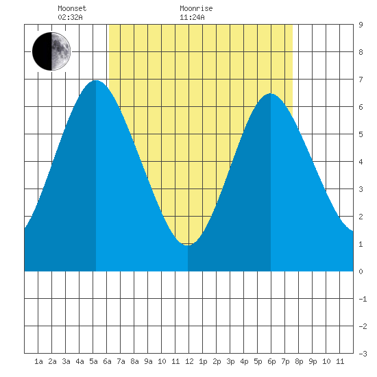 Stamford tide chart for Monday, April 15, 2024