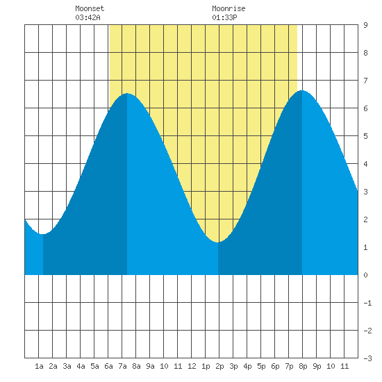 Stamford tide chart for Wednesday, April 17, 2024