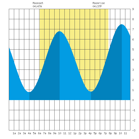 Stamford tide chart for Saturday, April 20, 2024